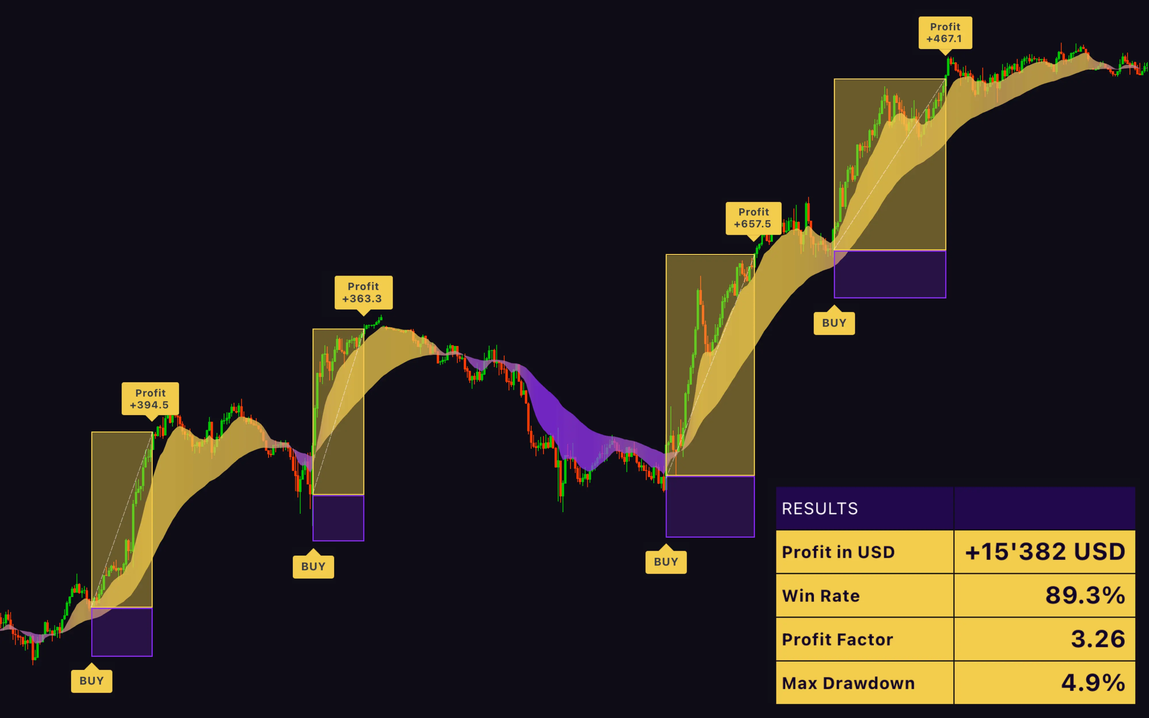 Check profitable results